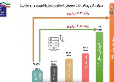 افزایش 7 برابری پهنای باند مصرفی استان اردبیل در دولت تدبیر و امید