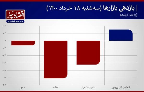 روز خالی فروشان بازار دلار نمودار روز خالی فروشان بازار دلار