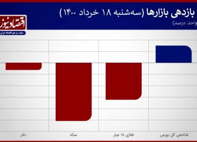 روز خالی فروشان بازار دلار